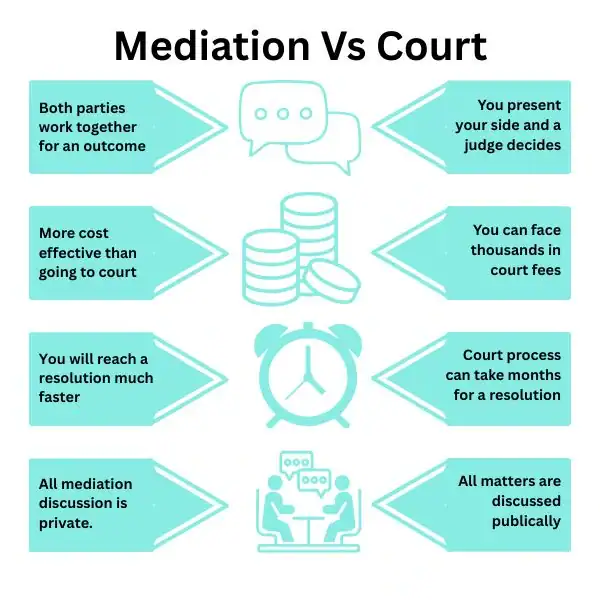 Why Try Family Mediation Birmingham - graphic of mediation vs court.
